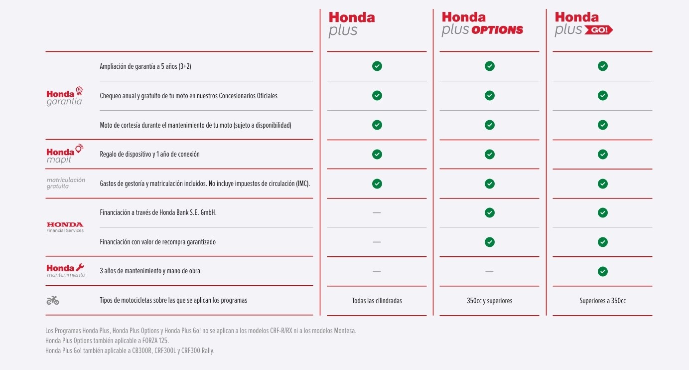 Honda Plus tabla comparativa de productos